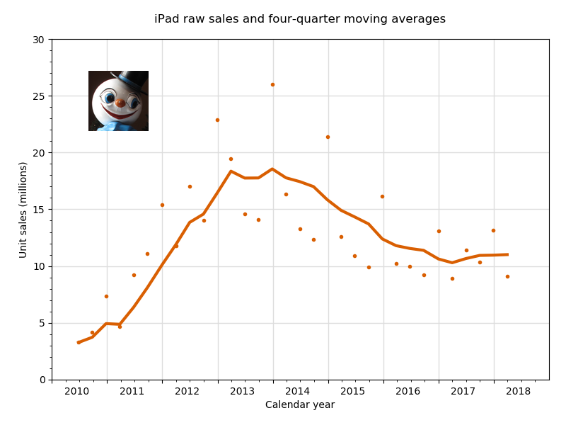 Apple To Stop Reporting IPhone, Mac, And IPad Quarterly Unit Sales